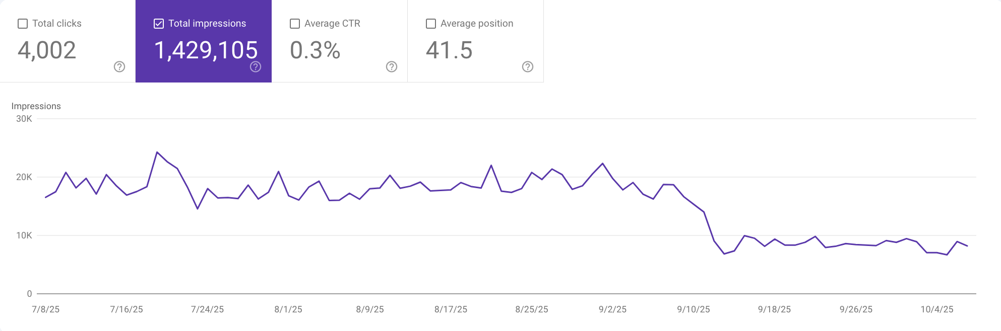 Graph showing a dramatic drop in impressions from GSC data